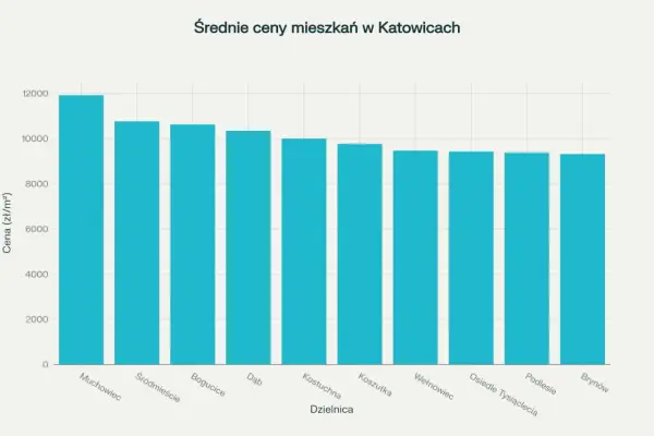 Ceny mieszkań Katowice - Jak nie przepłacić?