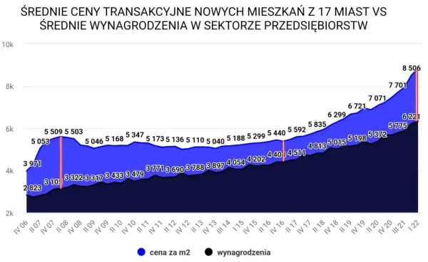 Ceny mieszkań w Polsce - Jak nie przepłacić?